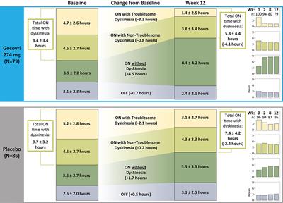 Amantadine ER (Gocovri®) Significantly Increases ON Time Without Any Dyskinesia: Pooled Analyses From Pivotal Trials in Parkinson's Disease